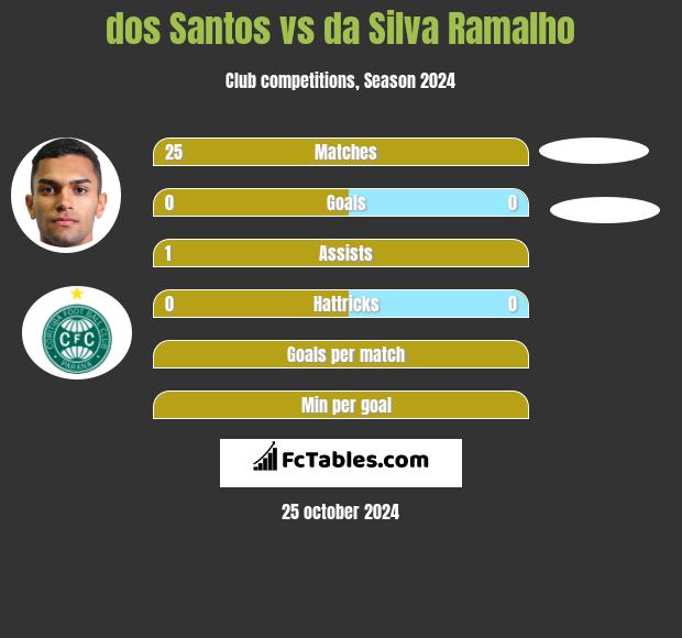 dos Santos vs da Silva Ramalho h2h player stats