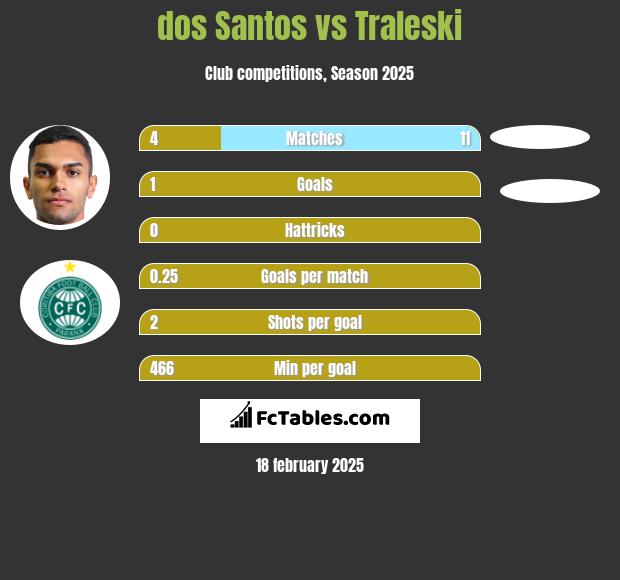 dos Santos vs Traleski h2h player stats