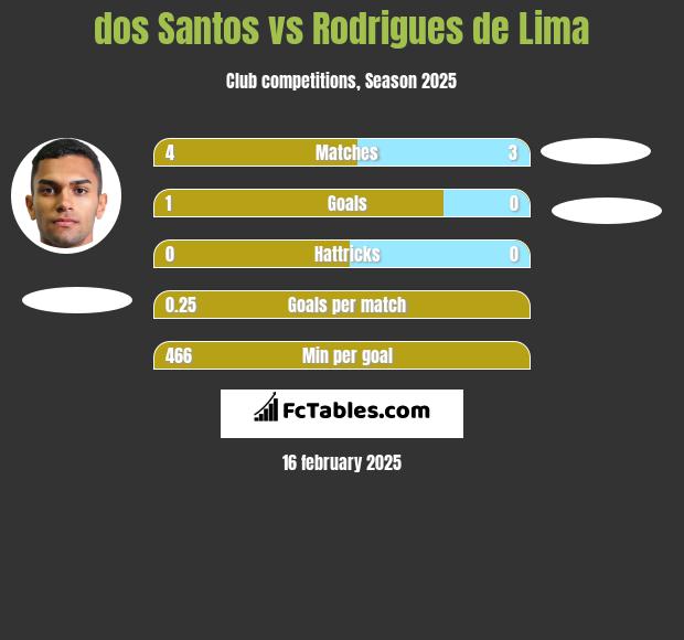 dos Santos vs Rodrigues de Lima h2h player stats