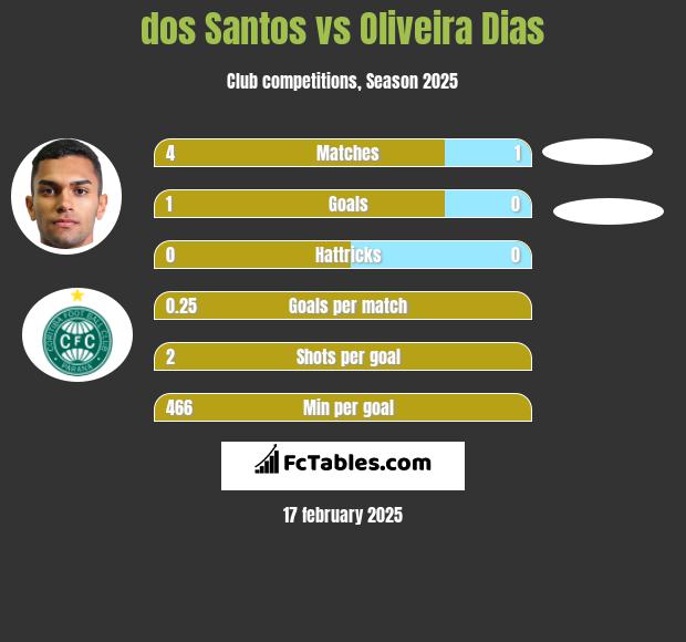 dos Santos vs Oliveira Dias h2h player stats