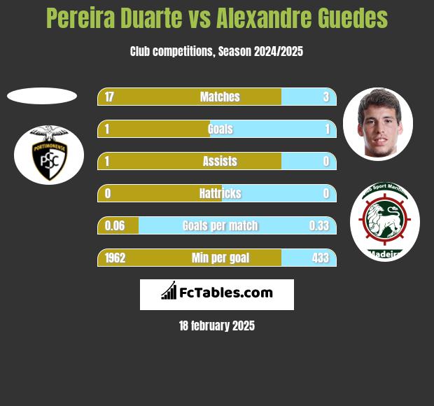 Pereira Duarte vs Alexandre Guedes h2h player stats