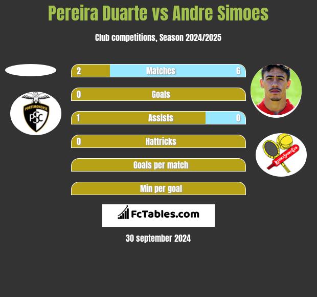 Pereira Duarte vs Andre Simoes h2h player stats