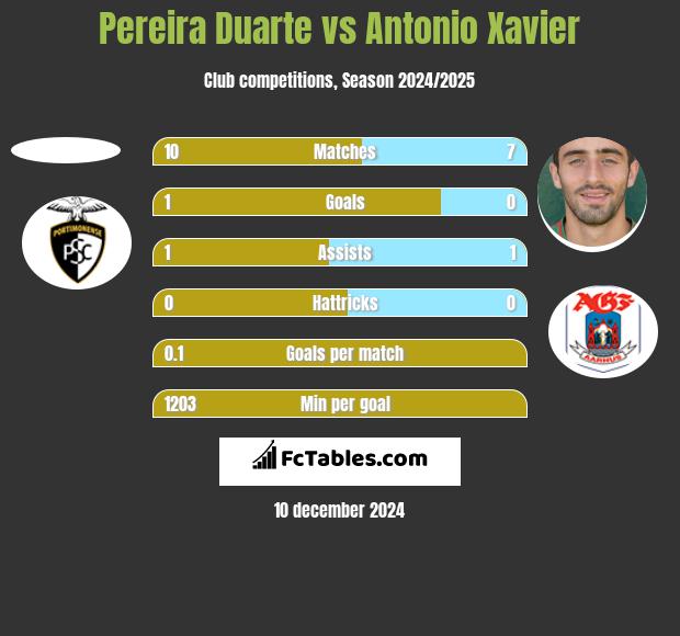 Pereira Duarte vs Antonio Xavier h2h player stats