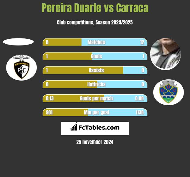 Pereira Duarte vs Carraca h2h player stats