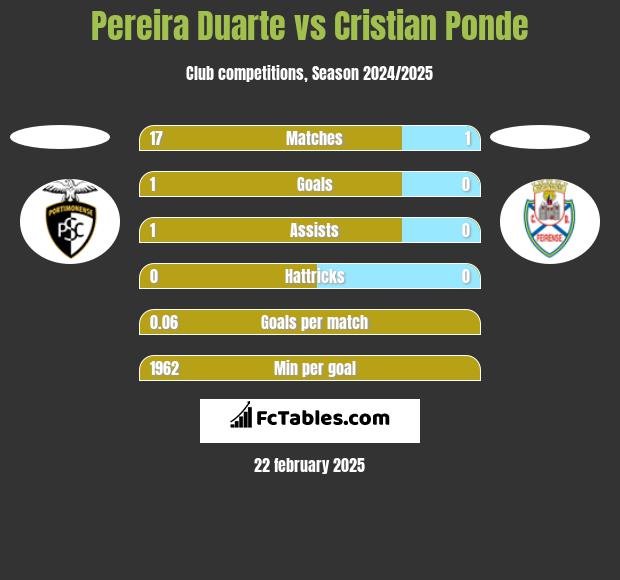 Pereira Duarte vs Cristian Ponde h2h player stats