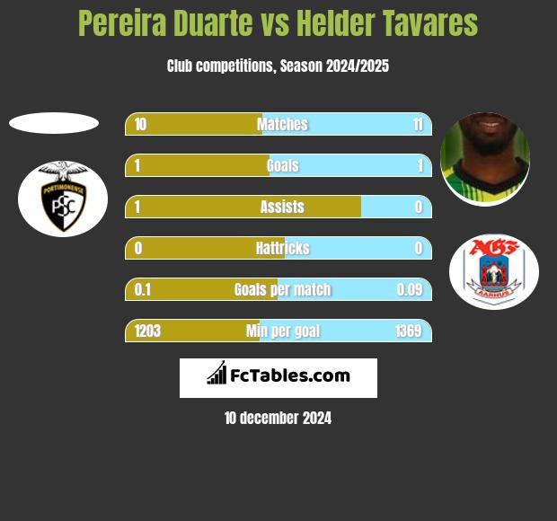 Pereira Duarte vs Helder Tavares h2h player stats