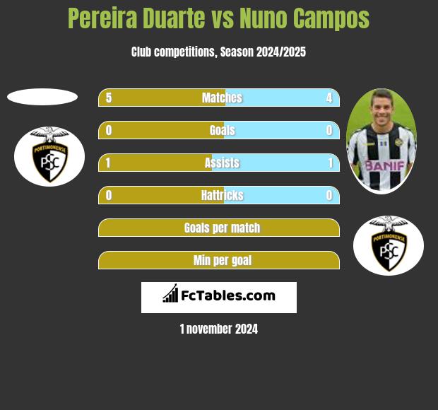 Pereira Duarte vs Nuno Campos h2h player stats