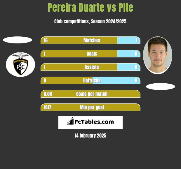 Pereira Duarte vs Pite h2h player stats