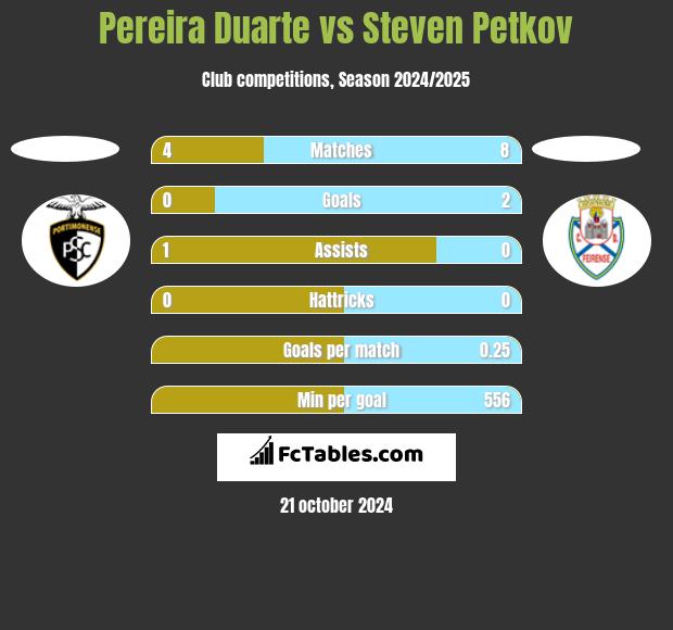 Pereira Duarte vs Steven Petkov h2h player stats