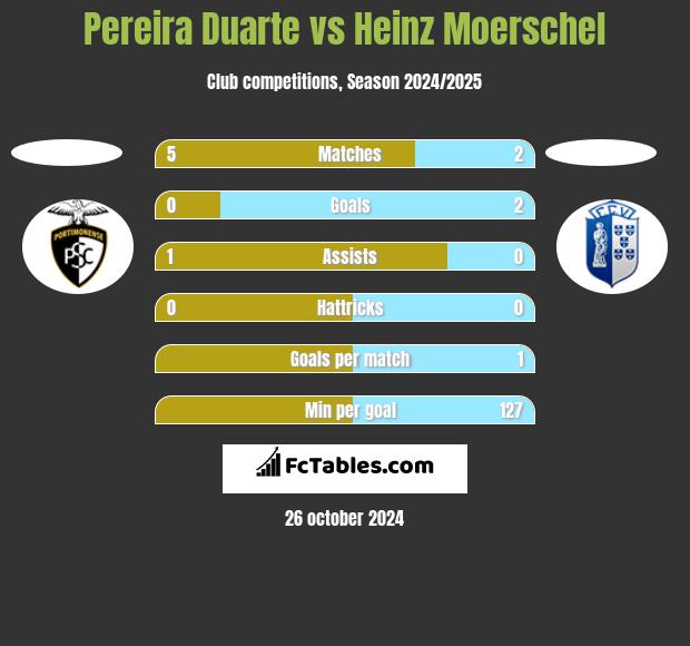 Pereira Duarte vs Heinz Moerschel h2h player stats