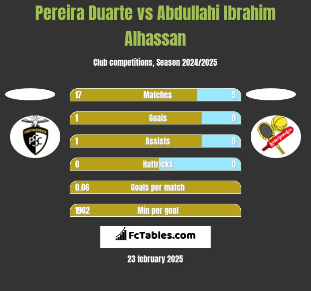 Pereira Duarte vs Abdullahi Ibrahim Alhassan h2h player stats