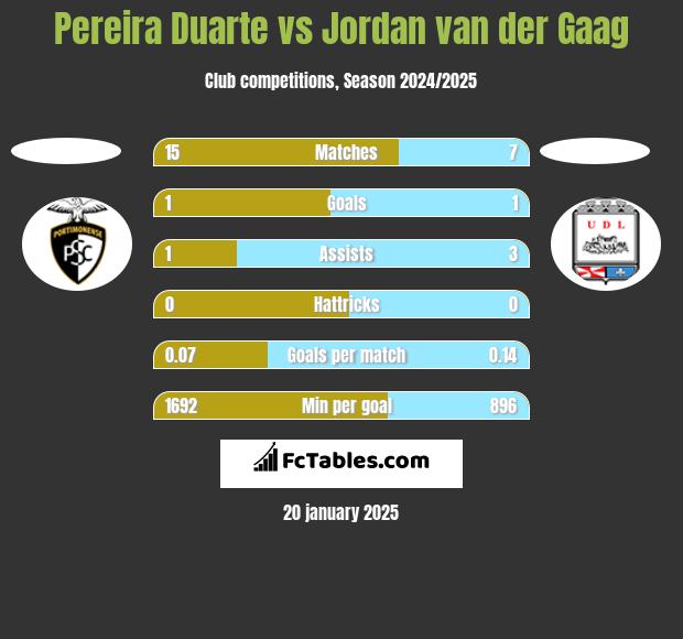 Pereira Duarte vs Jordan van der Gaag h2h player stats