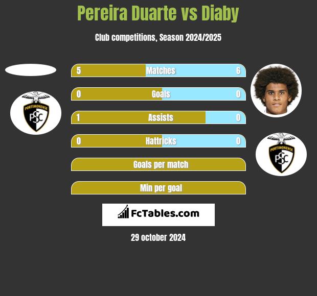 Pereira Duarte vs Diaby h2h player stats