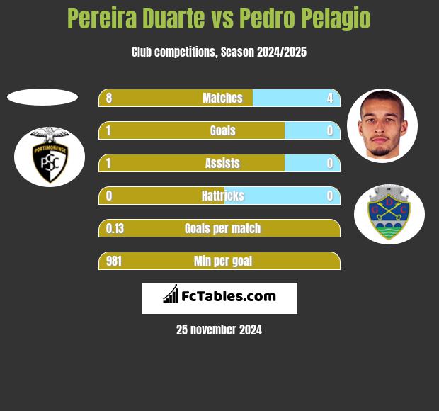 Pereira Duarte vs Pedro Pelagio h2h player stats