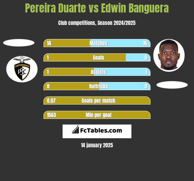 Pereira Duarte vs Edwin Banguera h2h player stats