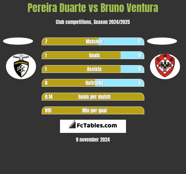 Pereira Duarte vs Bruno Ventura h2h player stats