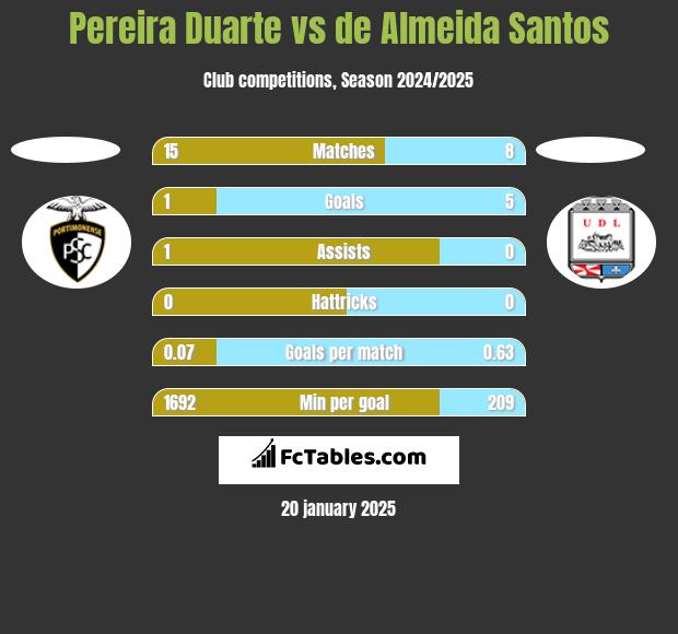 Pereira Duarte vs de Almeida Santos h2h player stats