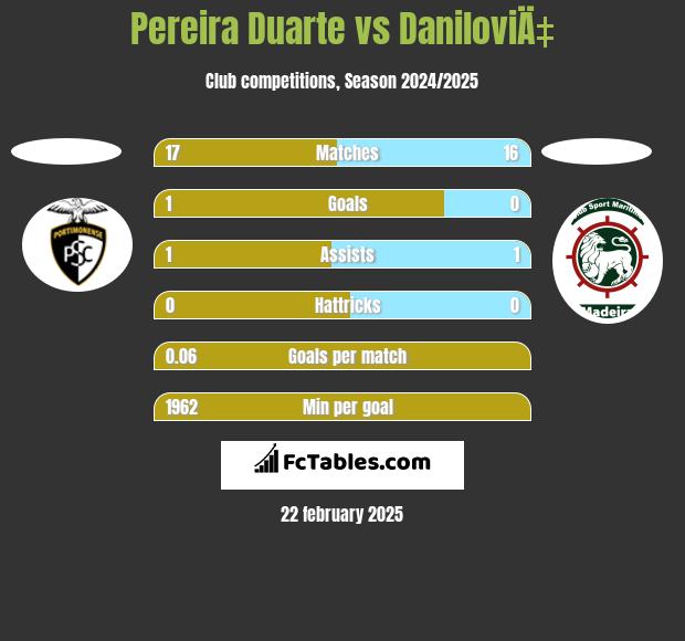 Pereira Duarte vs DaniloviÄ‡ h2h player stats