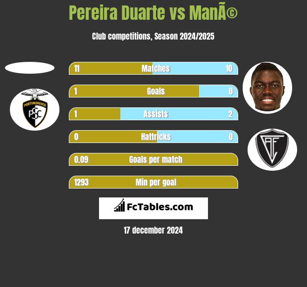 Pereira Duarte vs ManÃ© h2h player stats