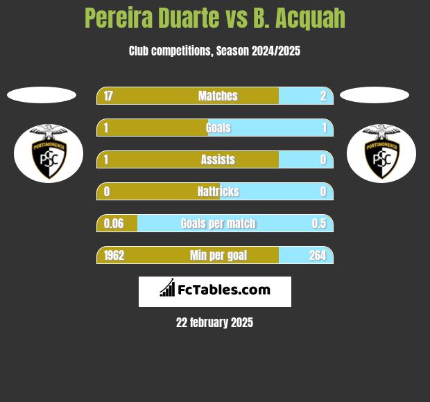 Pereira Duarte vs B. Acquah h2h player stats