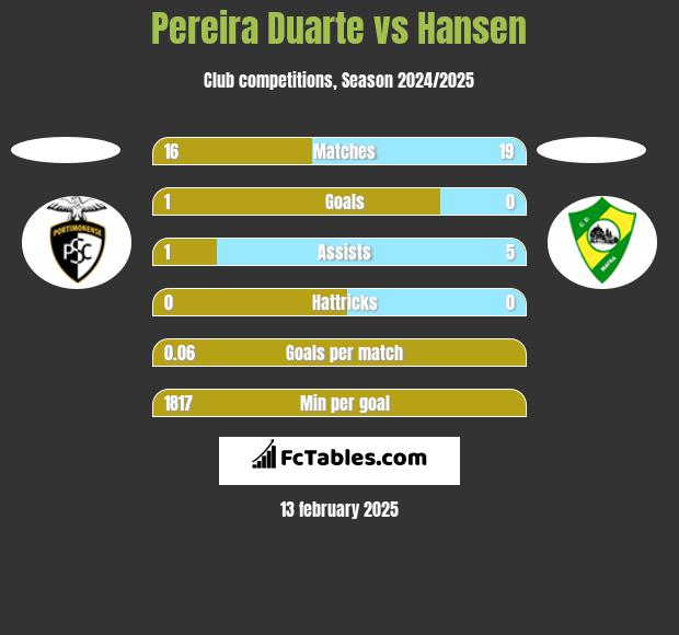 Pereira Duarte vs Hansen h2h player stats