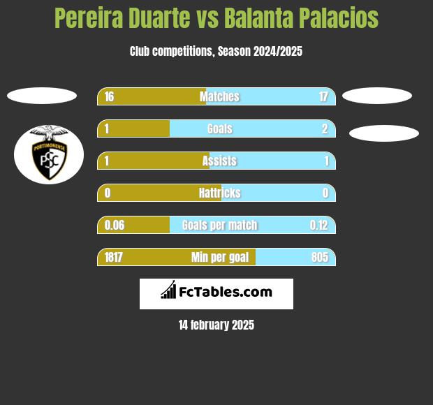 Pereira Duarte vs Balanta Palacios h2h player stats