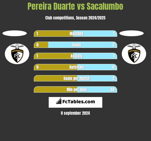 Pereira Duarte vs Sacalumbo h2h player stats