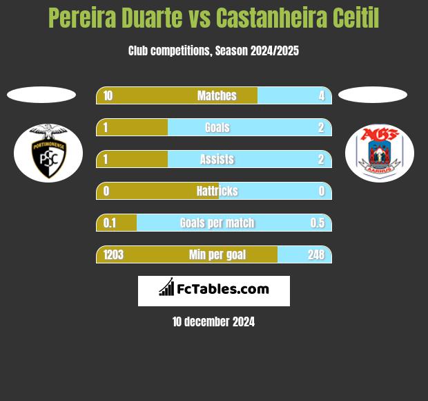 Pereira Duarte vs Castanheira Ceitil h2h player stats