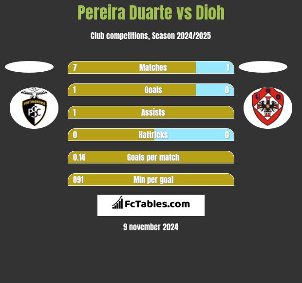 Pereira Duarte vs Dioh h2h player stats