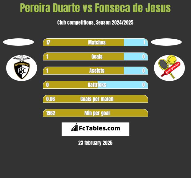 Pereira Duarte vs Fonseca de Jesus h2h player stats