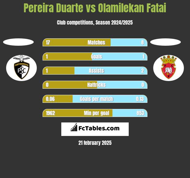 Pereira Duarte vs Olamilekan Fatai h2h player stats