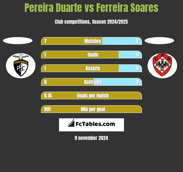 Pereira Duarte vs Ferreira Soares h2h player stats