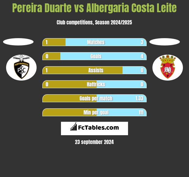 Pereira Duarte vs Albergaria Costa Leite h2h player stats