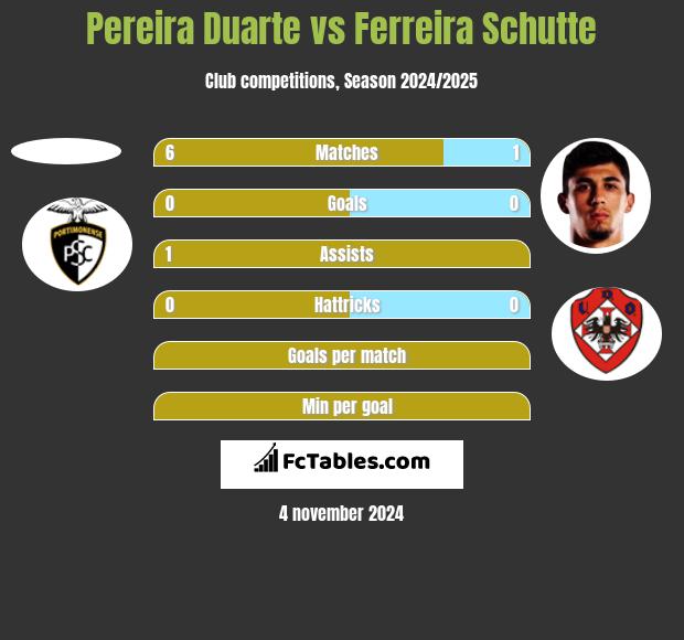 Pereira Duarte vs Ferreira Schutte h2h player stats