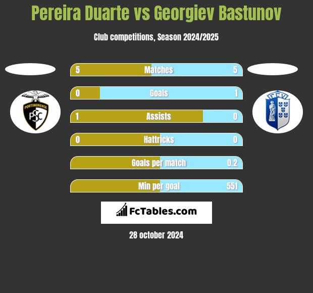 Pereira Duarte vs Georgiev Bastunov h2h player stats