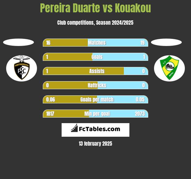 Pereira Duarte vs Kouakou h2h player stats