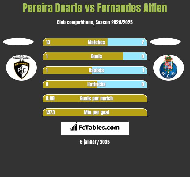 Pereira Duarte vs Fernandes Alflen h2h player stats