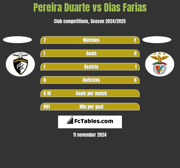 Pereira Duarte vs Dias Farias h2h player stats