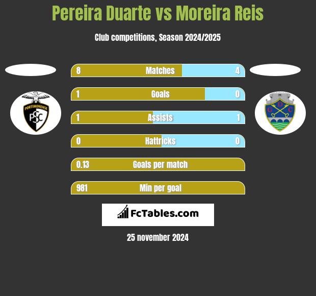 Pereira Duarte vs Moreira Reis h2h player stats