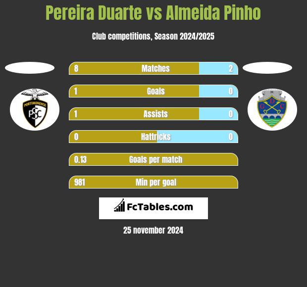 Pereira Duarte vs Almeida Pinho h2h player stats