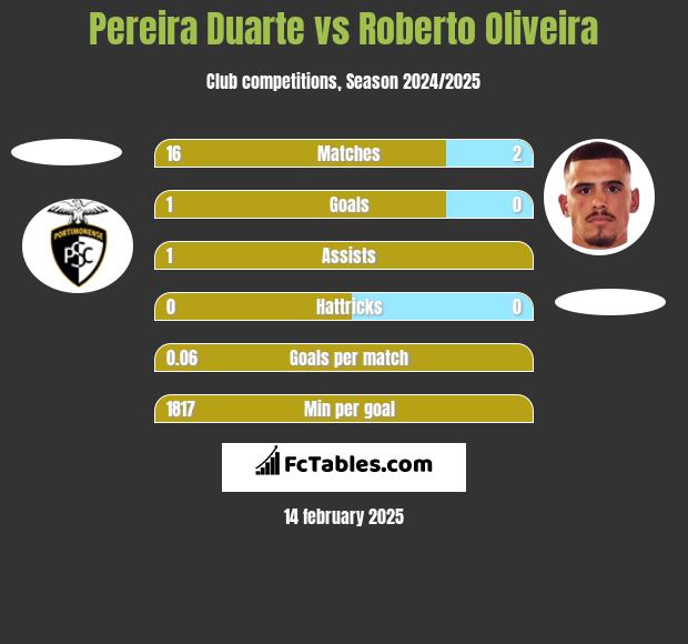 Pereira Duarte vs Roberto Oliveira h2h player stats