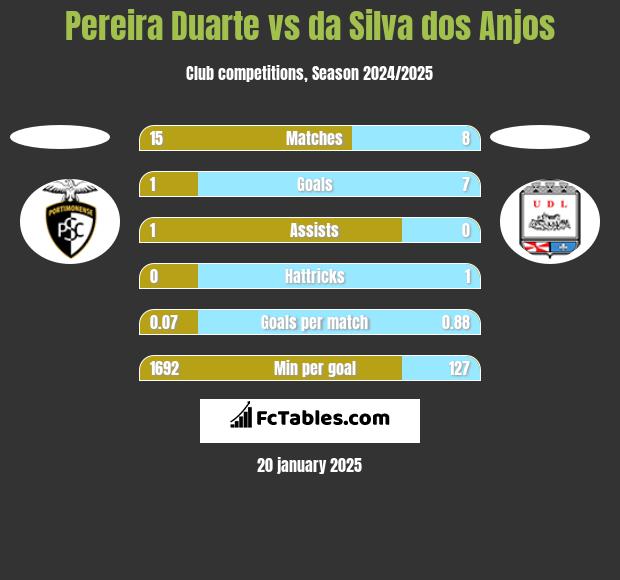 Pereira Duarte vs da Silva dos Anjos h2h player stats