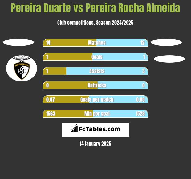 Pereira Duarte vs Pereira Rocha Almeida h2h player stats