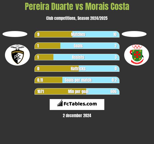 Pereira Duarte vs Morais Costa h2h player stats