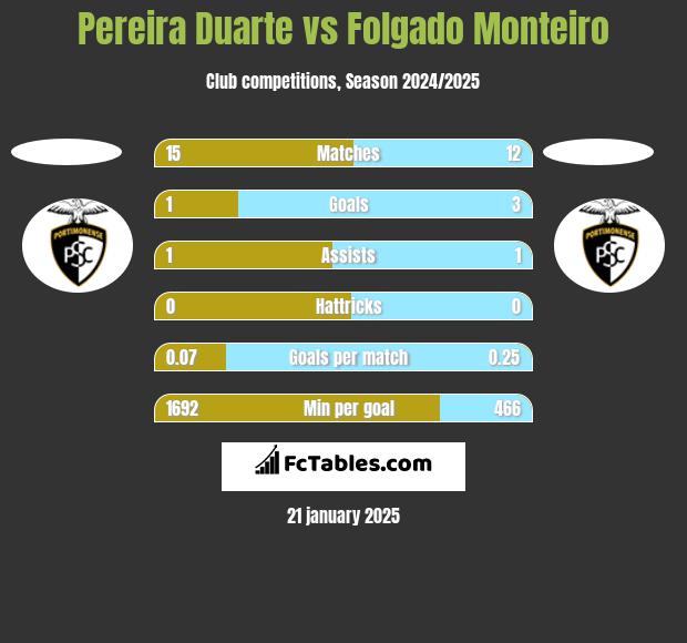 Pereira Duarte vs Folgado Monteiro h2h player stats