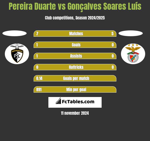 Pereira Duarte vs Gonçalves Soares Luís h2h player stats