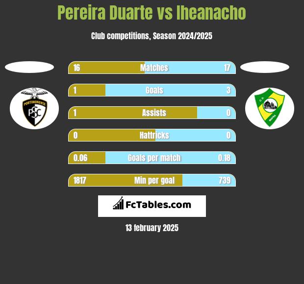 Pereira Duarte vs Iheanacho h2h player stats