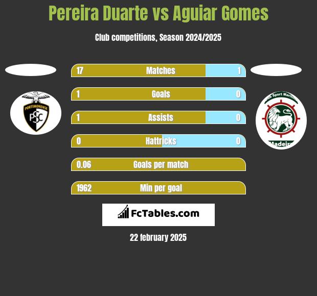 Pereira Duarte vs Aguiar Gomes h2h player stats