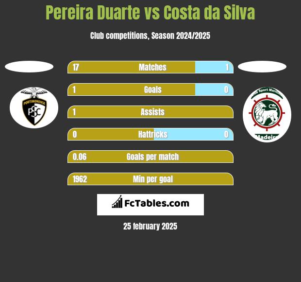 Pereira Duarte vs Costa da Silva h2h player stats