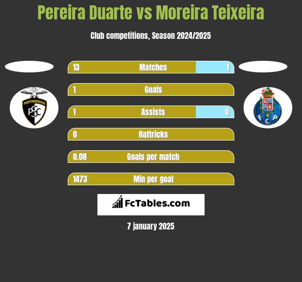 Pereira Duarte vs Moreira Teixeira h2h player stats